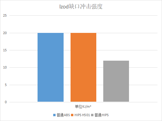 新一代HIPS塑料：替代ABS专用料