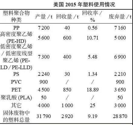 废弃塑料降解与回收再利用方法及发展趋势