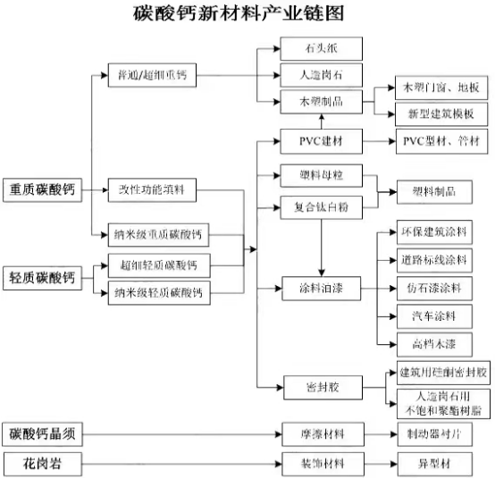 碳酸钙在新材料产业中的应用与研究